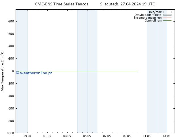 temperatura máx. (2m) CMC TS Dom 28.04.2024 19 UTC