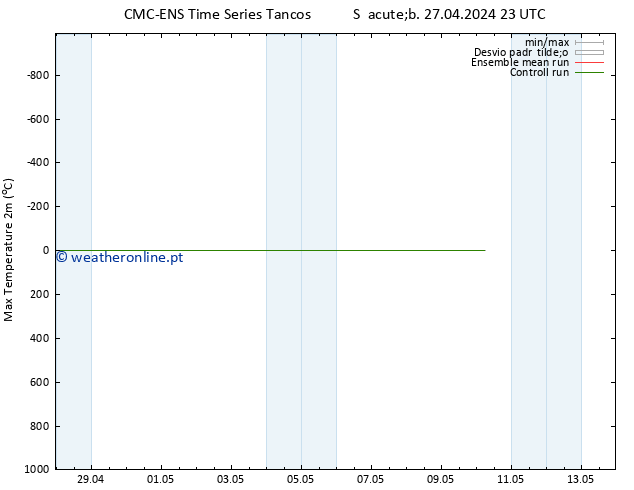 temperatura máx. (2m) CMC TS Ter 30.04.2024 17 UTC