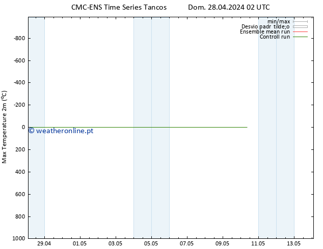 temperatura máx. (2m) CMC TS Sáb 04.05.2024 20 UTC