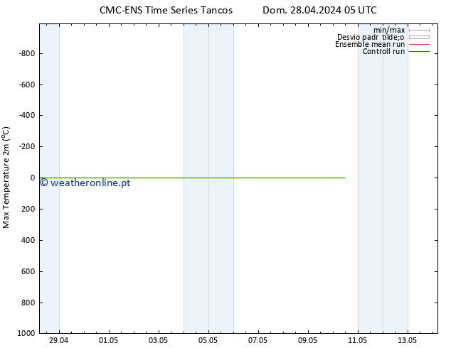 temperatura máx. (2m) CMC TS Seg 29.04.2024 05 UTC