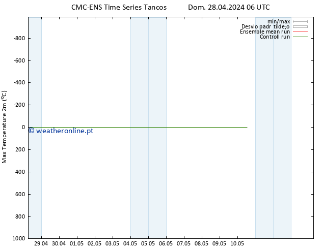 temperatura máx. (2m) CMC TS Dom 28.04.2024 06 UTC