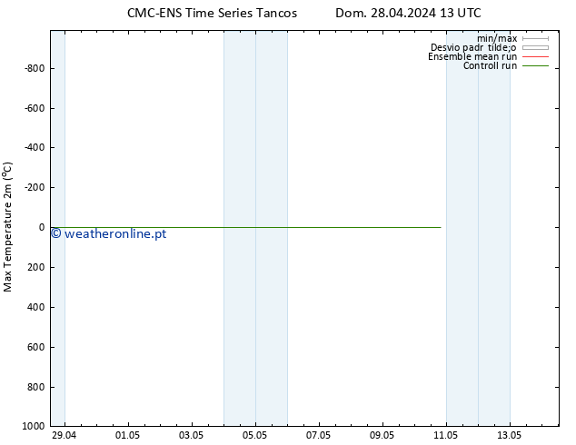 temperatura máx. (2m) CMC TS Dom 28.04.2024 13 UTC