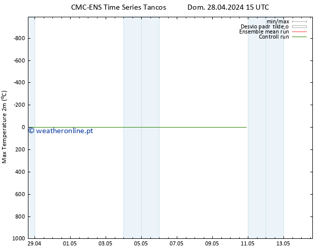 temperatura máx. (2m) CMC TS Dom 28.04.2024 21 UTC