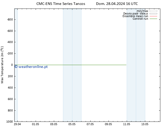 temperatura máx. (2m) CMC TS Seg 29.04.2024 04 UTC