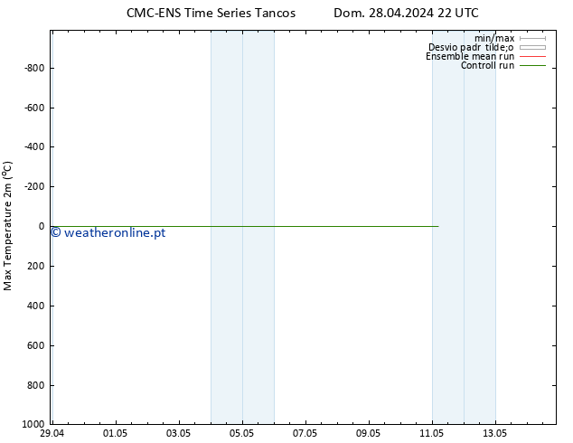 temperatura máx. (2m) CMC TS Qua 01.05.2024 22 UTC