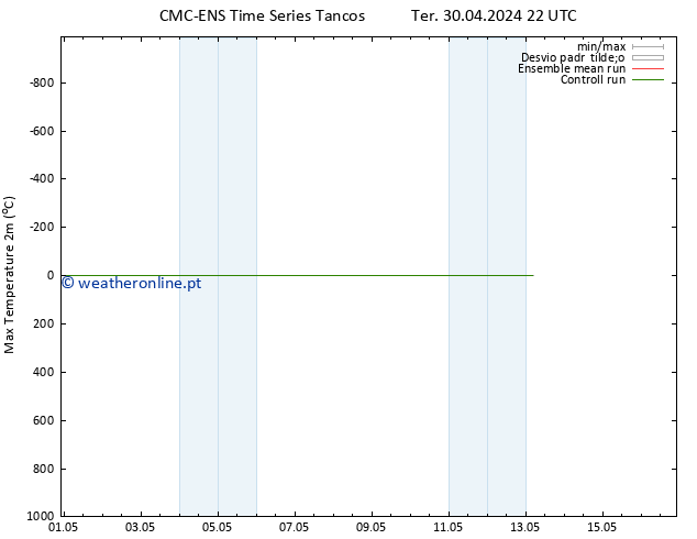 temperatura máx. (2m) CMC TS Sáb 11.05.2024 04 UTC