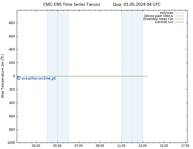 temperatura máx. (2m) CMC TS Sex 03.05.2024 04 UTC