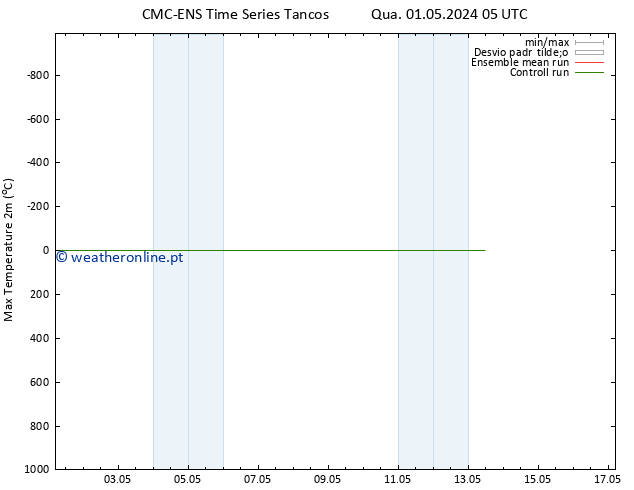 temperatura máx. (2m) CMC TS Qui 02.05.2024 05 UTC