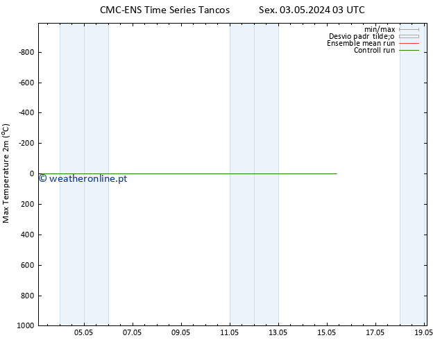 temperatura máx. (2m) CMC TS Ter 07.05.2024 21 UTC