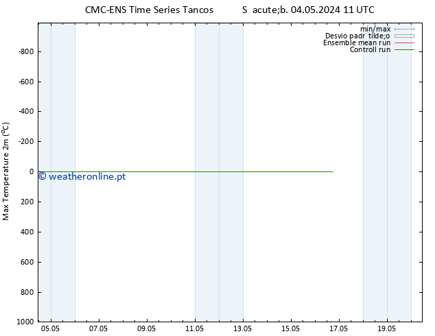 temperatura máx. (2m) CMC TS Sáb 04.05.2024 11 UTC