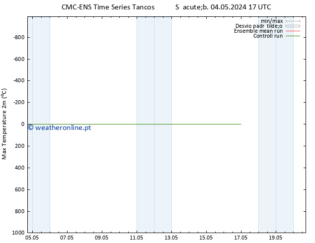 temperatura máx. (2m) CMC TS Dom 05.05.2024 05 UTC