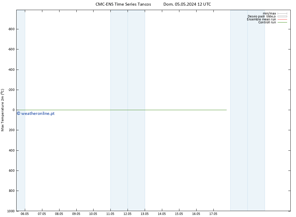 temperatura máx. (2m) CMC TS Dom 05.05.2024 12 UTC