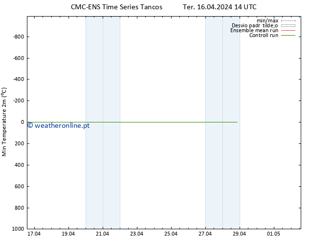 temperatura mín. (2m) CMC TS Ter 16.04.2024 14 UTC