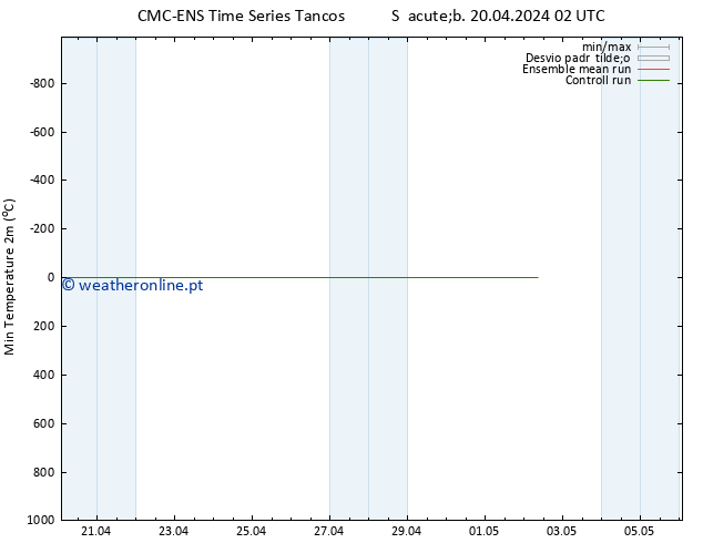 temperatura mín. (2m) CMC TS Sáb 20.04.2024 02 UTC