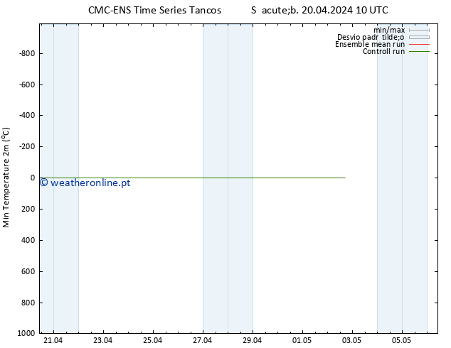 temperatura mín. (2m) CMC TS Sáb 27.04.2024 22 UTC