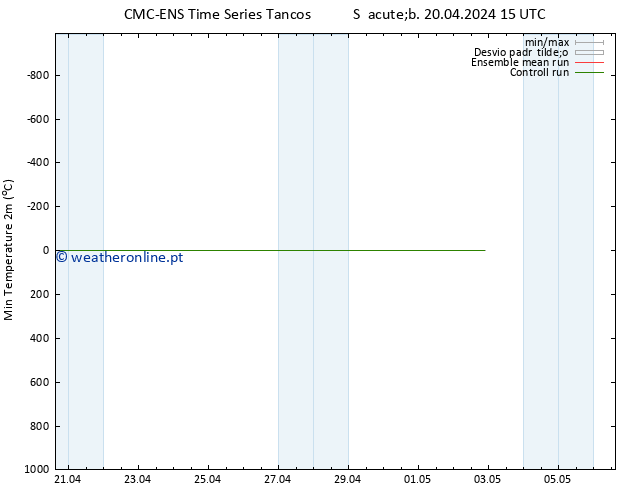 temperatura mín. (2m) CMC TS Sex 26.04.2024 21 UTC