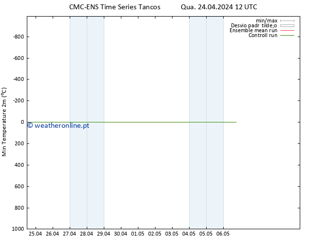 temperatura mín. (2m) CMC TS Qua 24.04.2024 12 UTC