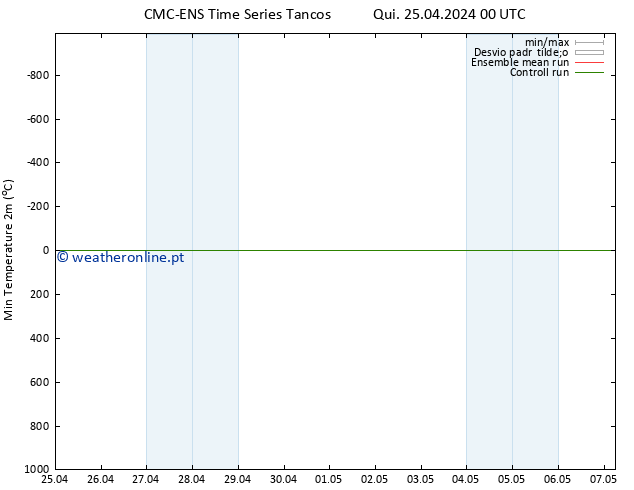 temperatura mín. (2m) CMC TS Qui 25.04.2024 00 UTC