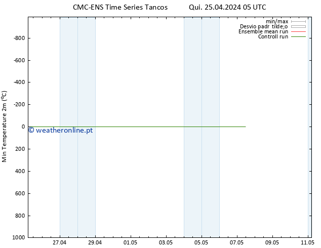 temperatura mín. (2m) CMC TS Qui 25.04.2024 05 UTC