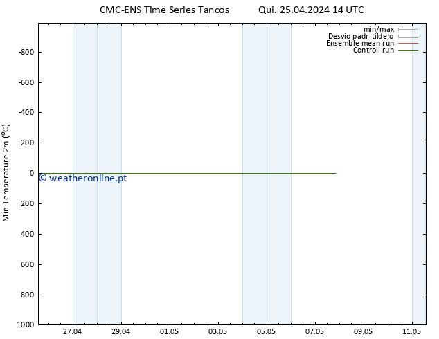 temperatura mín. (2m) CMC TS Qui 25.04.2024 14 UTC