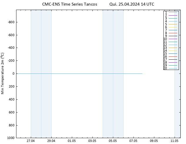 temperatura mín. (2m) CMC TS Qui 25.04.2024 14 UTC