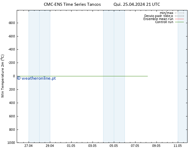 temperatura mín. (2m) CMC TS Sáb 27.04.2024 21 UTC