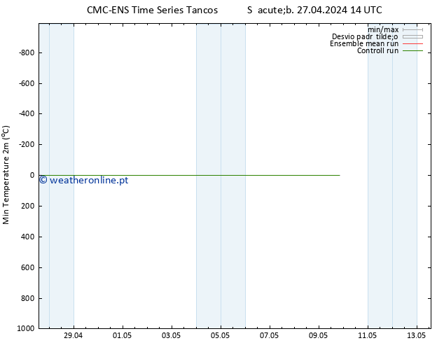 temperatura mín. (2m) CMC TS Ter 30.04.2024 02 UTC