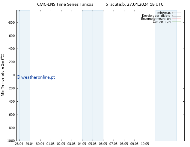 temperatura mín. (2m) CMC TS Qui 02.05.2024 06 UTC