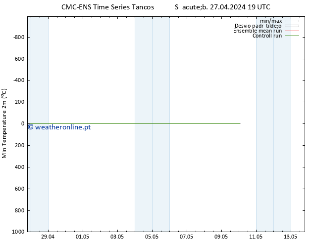 temperatura mín. (2m) CMC TS Dom 28.04.2024 19 UTC