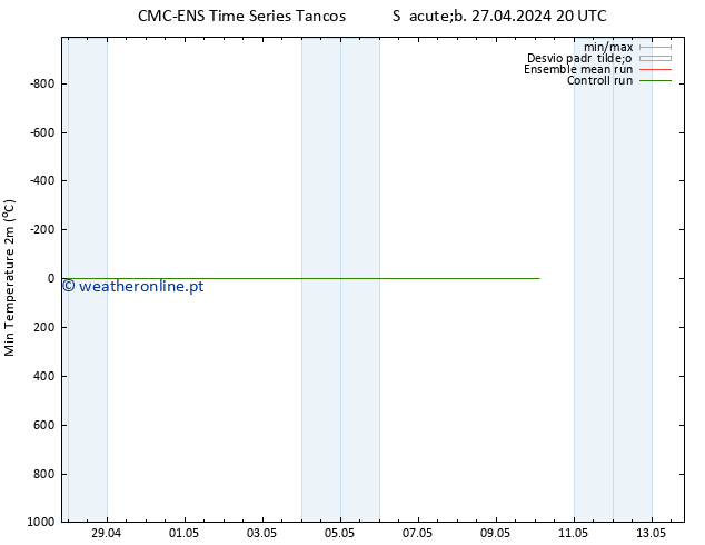 temperatura mín. (2m) CMC TS Dom 28.04.2024 20 UTC