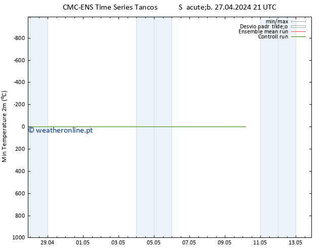 temperatura mín. (2m) CMC TS Dom 28.04.2024 21 UTC