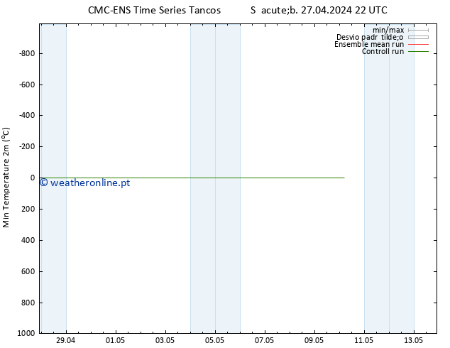 temperatura mín. (2m) CMC TS Qui 02.05.2024 10 UTC