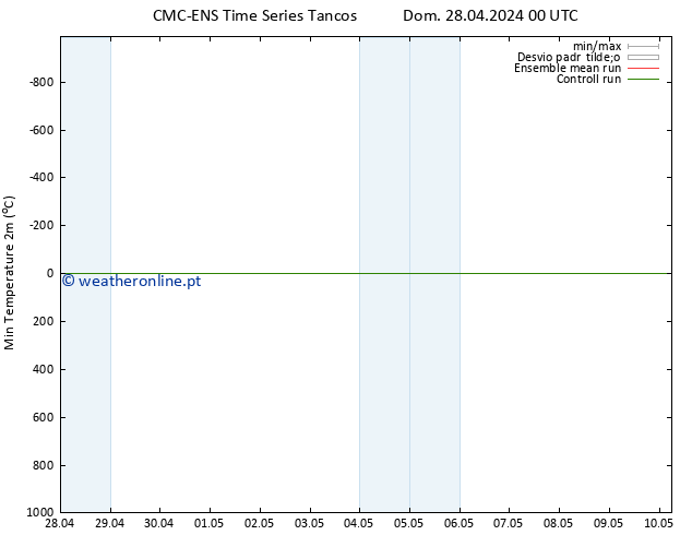 temperatura mín. (2m) CMC TS Sáb 04.05.2024 00 UTC