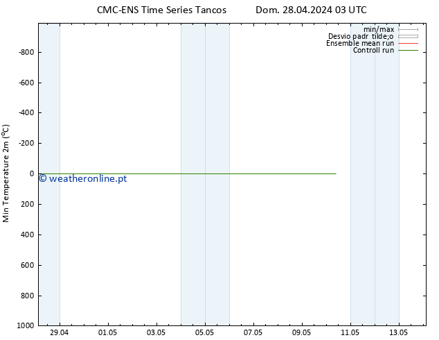 temperatura mín. (2m) CMC TS Seg 29.04.2024 21 UTC