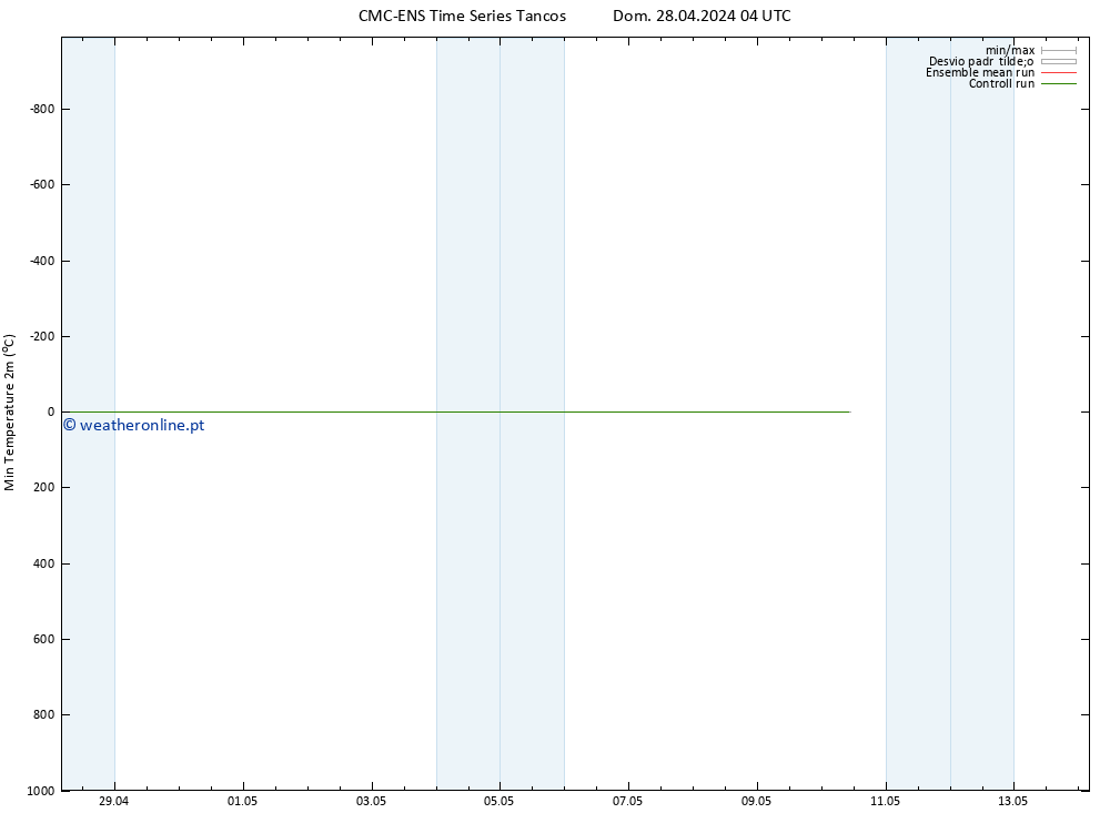 temperatura mín. (2m) CMC TS Sex 10.05.2024 10 UTC