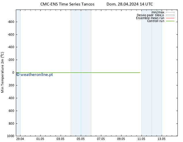 temperatura mín. (2m) CMC TS Ter 30.04.2024 14 UTC