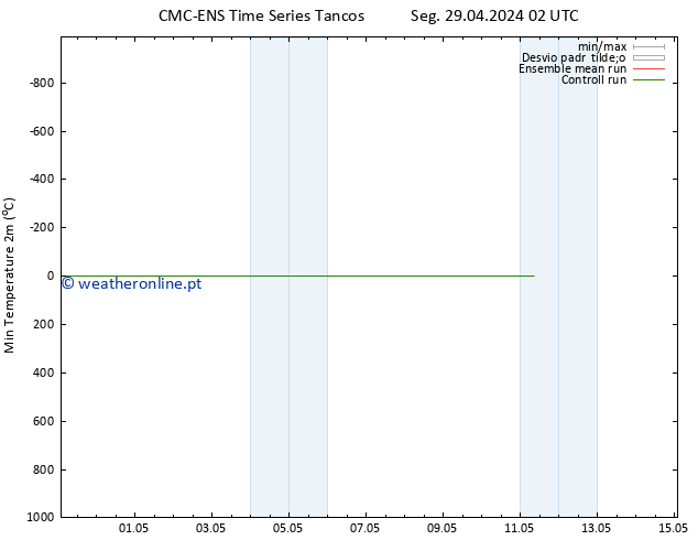 temperatura mín. (2m) CMC TS Sáb 04.05.2024 20 UTC