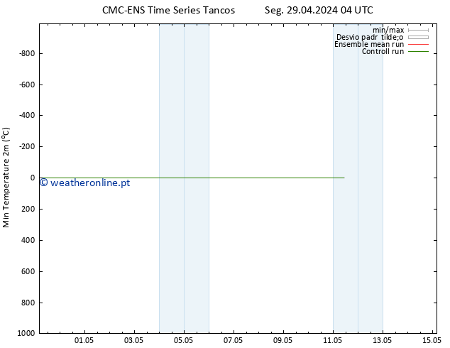 temperatura mín. (2m) CMC TS Seg 29.04.2024 16 UTC