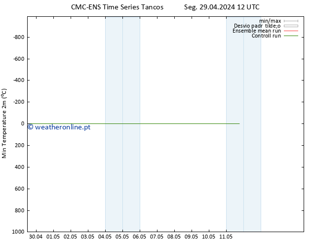temperatura mín. (2m) CMC TS Dom 05.05.2024 18 UTC
