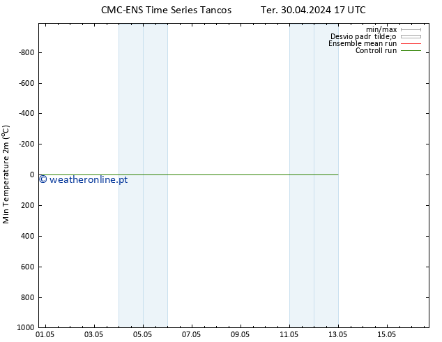 temperatura mín. (2m) CMC TS Sáb 04.05.2024 23 UTC