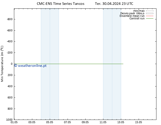 temperatura mín. (2m) CMC TS Dom 05.05.2024 23 UTC