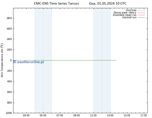 temperatura mín. (2m) CMC TS Qua 01.05.2024 16 UTC