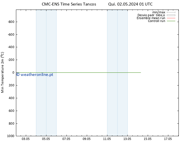 temperatura mín. (2m) CMC TS Qui 02.05.2024 13 UTC