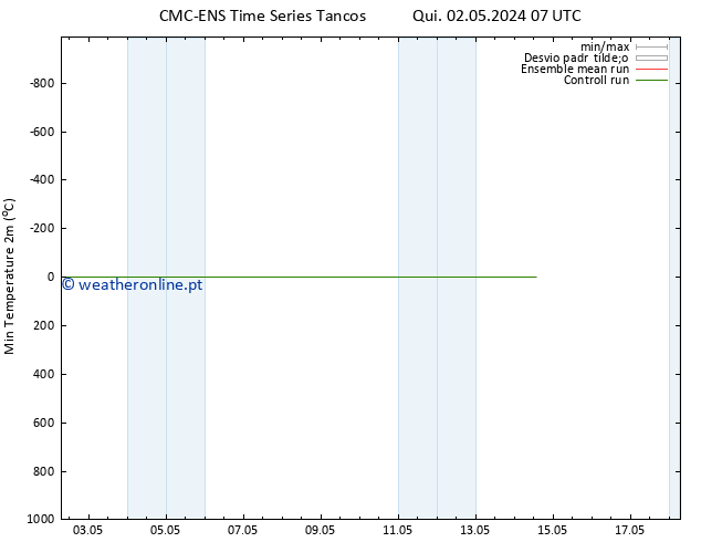 temperatura mín. (2m) CMC TS Seg 06.05.2024 07 UTC