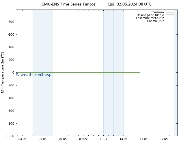 temperatura mín. (2m) CMC TS Ter 07.05.2024 08 UTC