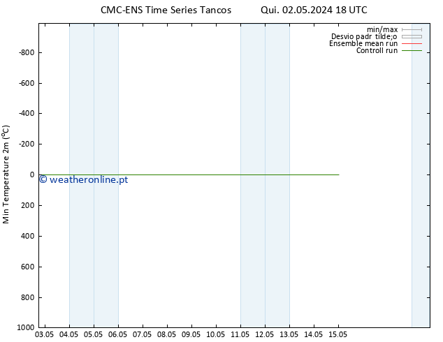 temperatura mín. (2m) CMC TS Sex 03.05.2024 18 UTC