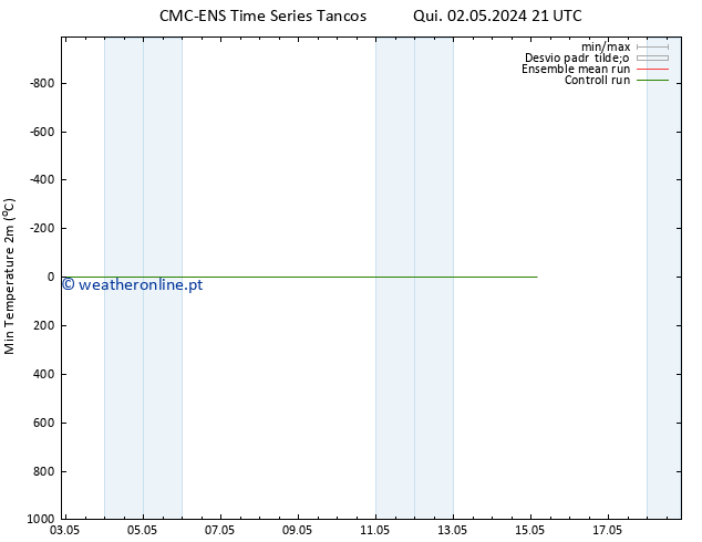 temperatura mín. (2m) CMC TS Qua 08.05.2024 21 UTC