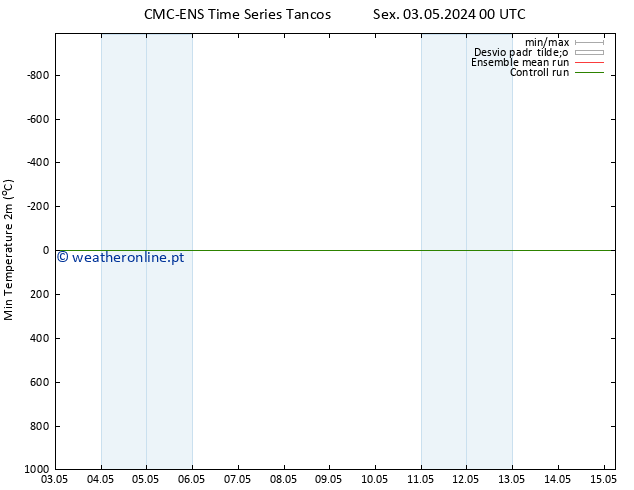 temperatura mín. (2m) CMC TS Ter 07.05.2024 18 UTC