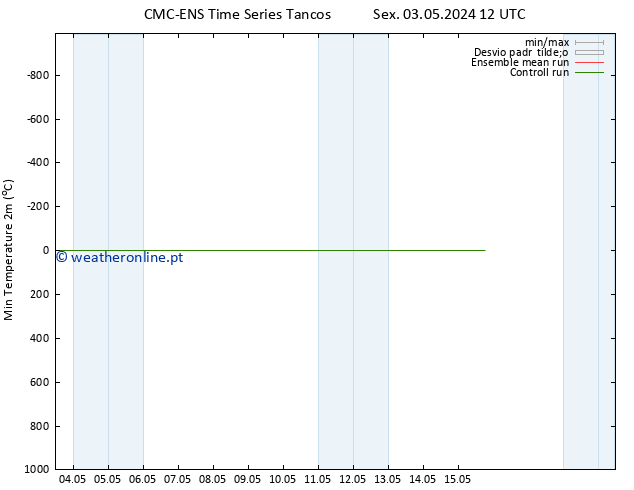 temperatura mín. (2m) CMC TS Qua 08.05.2024 12 UTC