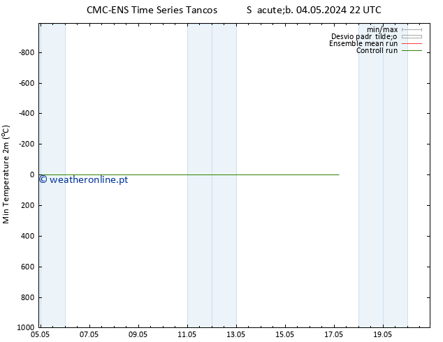 temperatura mín. (2m) CMC TS Ter 07.05.2024 22 UTC